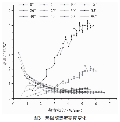 角度變化對(duì)平板微熱管性能的影響分析