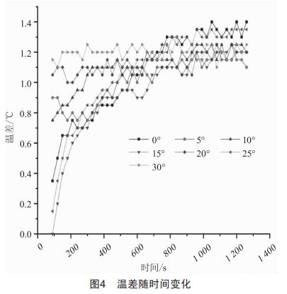 角度變化對(duì)平板微熱管性能的影響分析