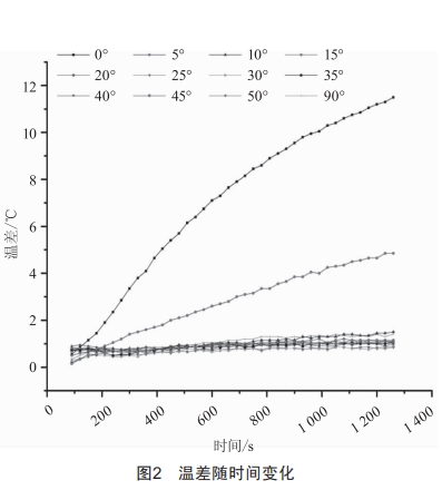 角度變化對(duì)平板微熱管性能的影響分析