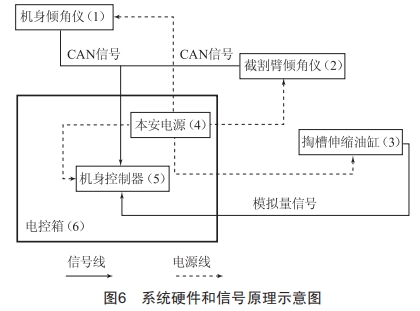 橫軸掘錨機(jī)進(jìn)尺在線測(cè)量系統(tǒng)研制