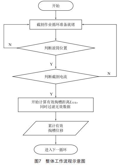 橫軸掘錨機(jī)進(jìn)尺在線測(cè)量系統(tǒng)研制