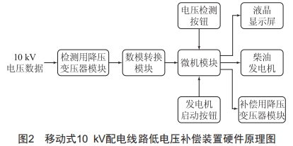 移動式10kV配電線路低電壓補償裝置的研制