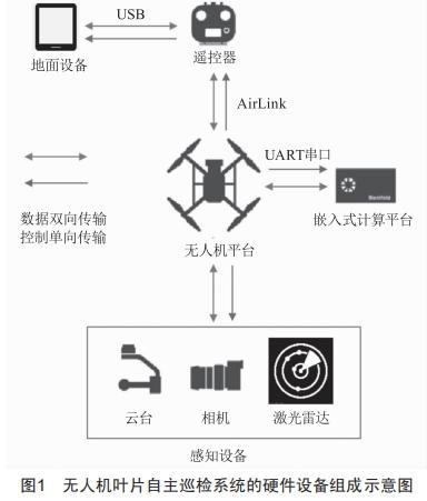 風電場風機葉片無人機自主巡檢系統(tǒng)分析設(shè)計與研究