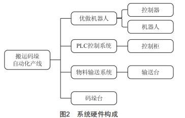 基于PLC與工業(yè)機(jī)器人的搬運(yùn)碼垛自動(dòng)化產(chǎn)線控制系統(tǒng)設(shè)計(jì)