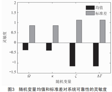 基于最大Lyapunov指數(shù)的行星齒輪振動可靠性靈敏度分析