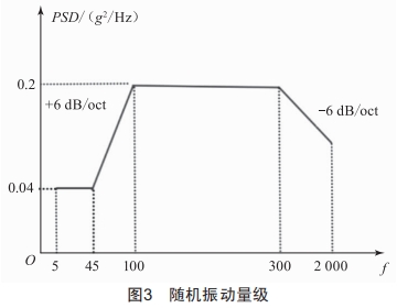 連接器及組件夾具隨機振動仿真設(shè)計