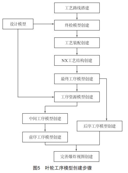 葉輪零件三維工藝編制及應用