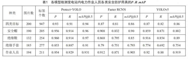 基于Protect-YOLO的變電站電力作業(yè)人員佩戴安全防護用具檢測