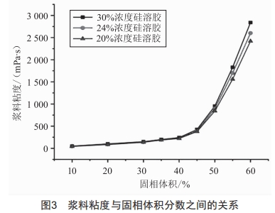 單晶葉片型殼漿料粘度對型殼參數(shù)的影響研究 