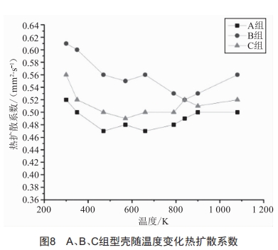 單晶葉片型殼漿料粘度對型殼參數(shù)的影響研究 
