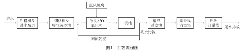 污水處理廠提標(biāo)擴(kuò)建工程中常見(jiàn)設(shè)備問(wèn)題分析及建議