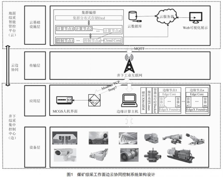 煤礦綜采工作面設(shè)備群自動啟停程序設(shè)計與開發(fā)
