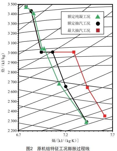 雙調(diào)節(jié)級結(jié)構(gòu)在生物質(zhì)熱電聯(lián)產(chǎn)汽輪機(jī)上的應(yīng)用