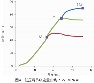 雙調(diào)節(jié)級結(jié)構(gòu)在生物質(zhì)熱電聯(lián)產(chǎn)汽輪機(jī)上的應(yīng)用