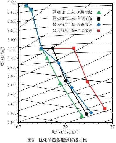 雙調(diào)節(jié)級結(jié)構(gòu)在生物質(zhì)熱電聯(lián)產(chǎn)汽輪機(jī)上的應(yīng)用