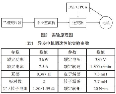 基于抗飽和的異步電機(jī)調(diào)速性能優(yōu)化
