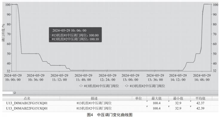 1 000 MW機組深度調(diào)峰技術分析與設想