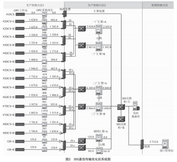 火電廠SIS系統(tǒng)通信高可靠性?xún)?yōu)化及預(yù)警技術(shù)研究