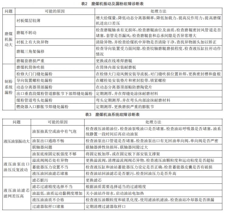 660 MW機(jī)組ZGM中速磨煤機(jī)狀態(tài)檢修管理研究