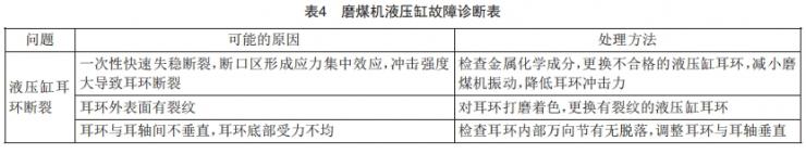 660 MW機(jī)組ZGM中速磨煤機(jī)狀態(tài)檢修管理研究