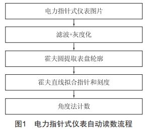 基于計算機(jī)視覺技術(shù)的電力指針式儀表自動讀數(shù)算法研究