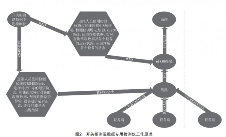 開關(guān)柜測(cè)溫?cái)?shù)據(jù)專用檢測(cè)儀的研制