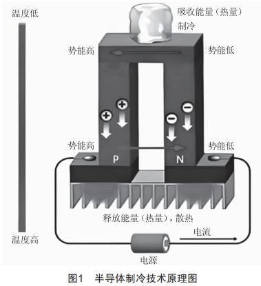 一種開(kāi)放式冷熱箱的研制