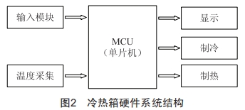 一種開(kāi)放式冷熱箱的研制