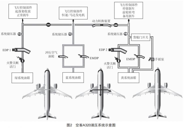 飛機液壓系統(tǒng)常見故障診斷及預防措施研究 