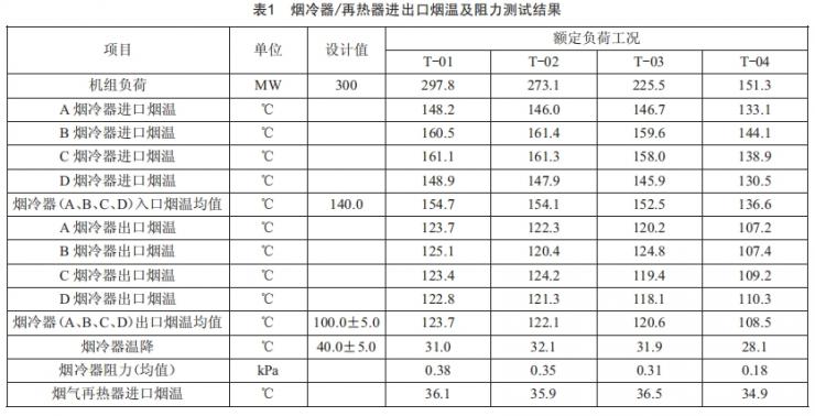 300 MW機組MGGH低低溫省煤器換熱元件綜合優(yōu)化及應(yīng)用