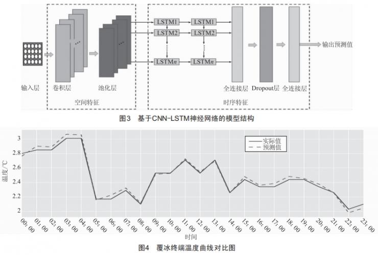 基于CNN-LSTM神經網(wǎng)絡的輸電線路覆冰預測技術研究