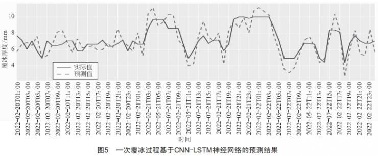 基于CNN-LSTM神經網(wǎng)絡的輸電線路覆冰預測技術研究