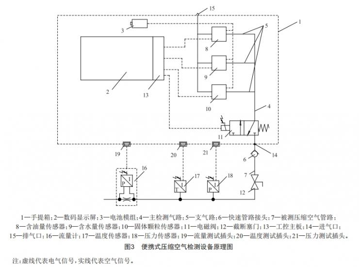 軌道交通車輛便攜式壓縮空氣質(zhì)量檢測(cè)設(shè)備的研發(fā)