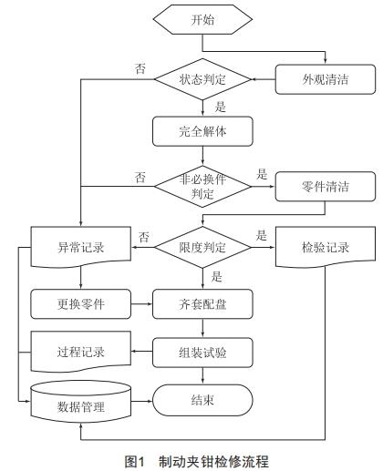 基于流水線的機車制動夾鉗檢修工藝模式研究