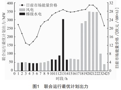 考慮輔助服務市場的風電-梯級水電聯(lián)合經濟調度策略研究