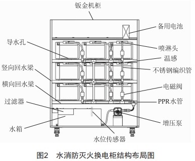 智能換電柜的水消防滅火系統(tǒng)設計