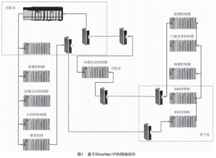 基于EtherNet/IP的卸船機控制系統(tǒng)設(shè)計與實現(xiàn)