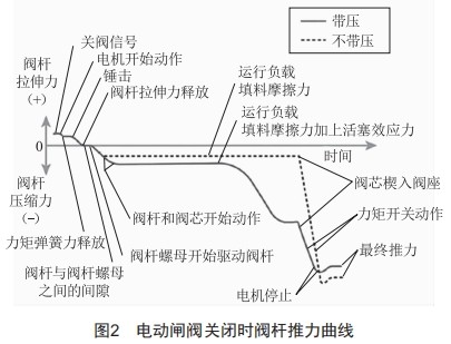 電動(dòng)閥智能診斷研究