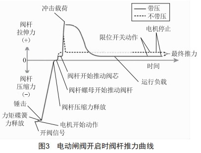 電動(dòng)閥智能診斷研究