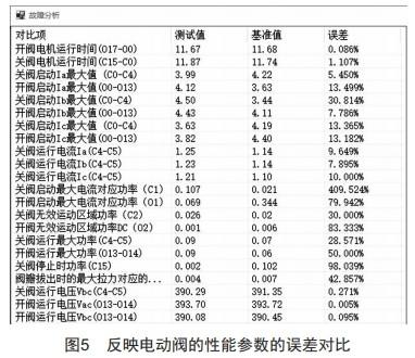 電動(dòng)閥智能診斷研究