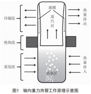 零泄漏高效熱管取熱器技術(shù)研究