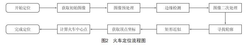 無(wú)人抓斗行車(chē)火車(chē)發(fā)貨關(guān)鍵技術(shù)研究與應(yīng)用