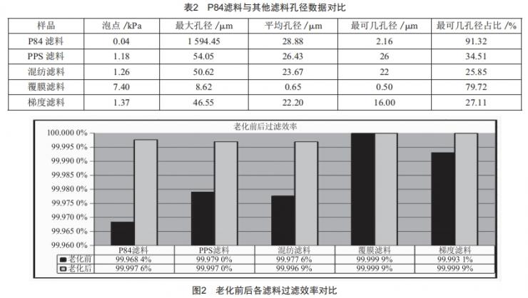 高溫煙氣治理用P84濾料性能研究