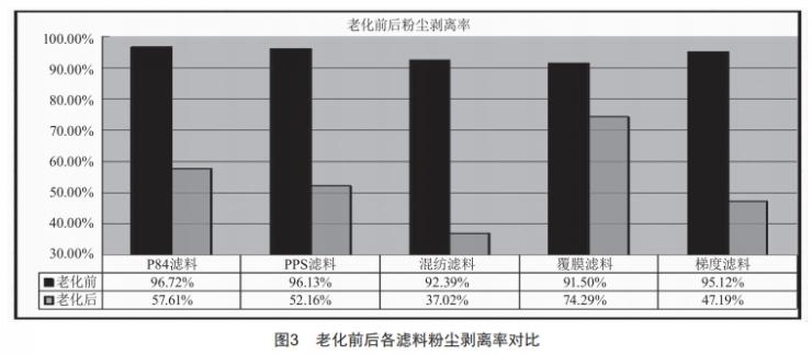 高溫煙氣治理用P84濾料性能研究