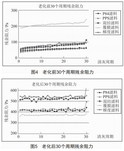 高溫煙氣治理用P84濾料性能研究