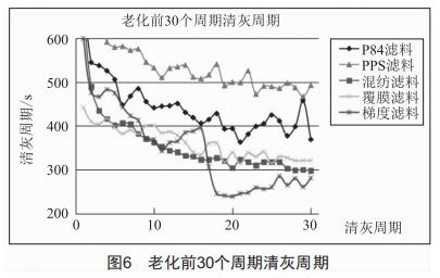 高溫煙氣治理用P84濾料性能研究