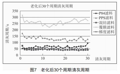 高溫煙氣治理用P84濾料性能研究