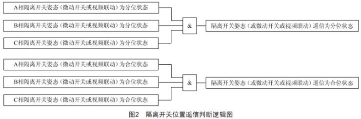 一鍵順控中隔離開關(guān)分合閘位置“雙確認”技術(shù)改造