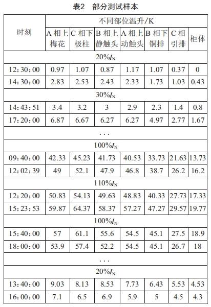 開關柜溫度主動預警關鍵技術研究及應用