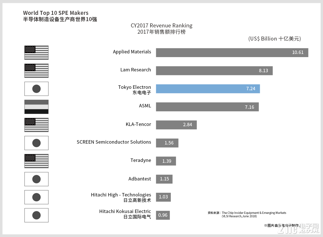 半導體產(chǎn)業(yè)鏈持續(xù)升溫，日本半導體設備受追捧